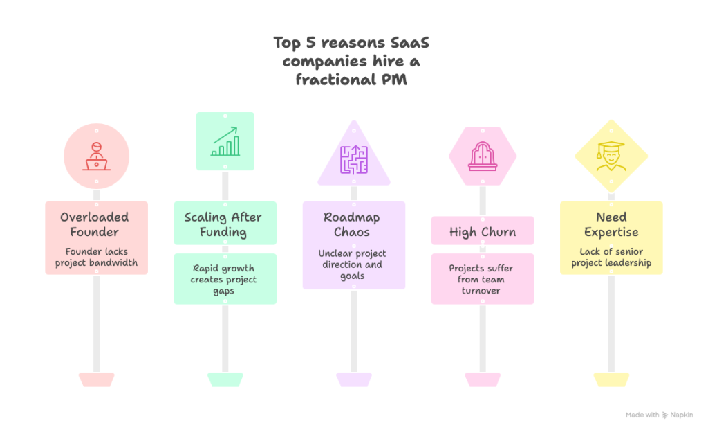 top 5 reasons SaaS companies hire a fractional product manager