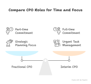 fractional cpo vs. interim cpo