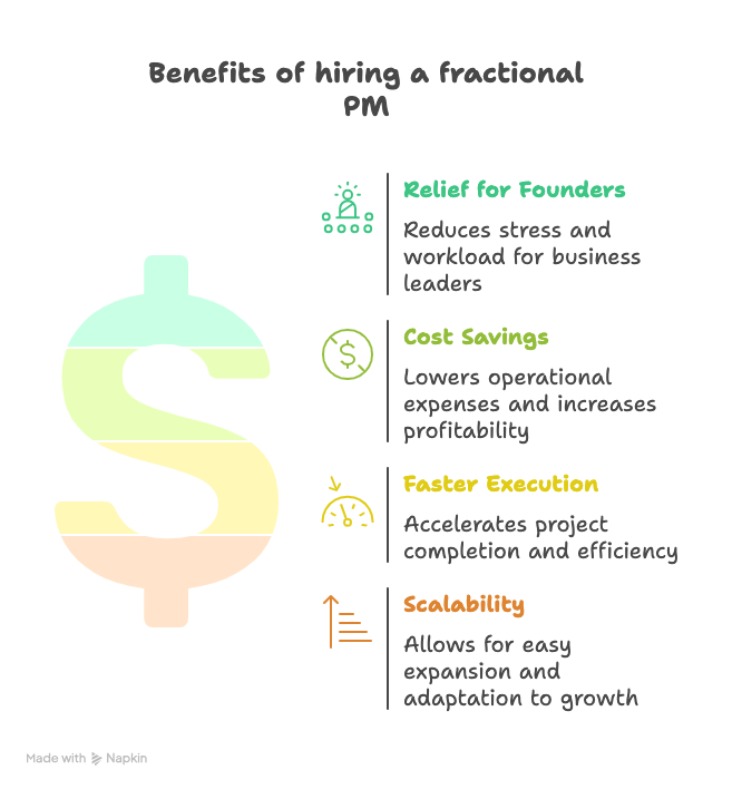 benefits of hiring a fractional PM