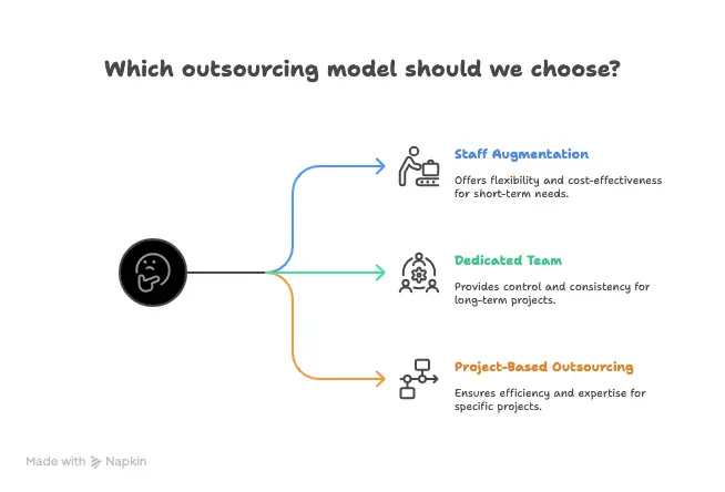 Outsourcing SaaS development types