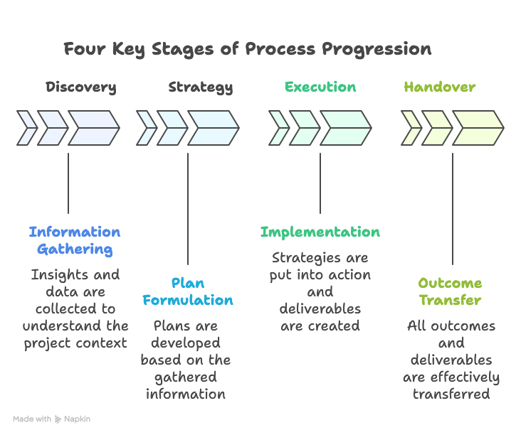 A process diagram showing Discovery → Strategy → Execution → Handover.