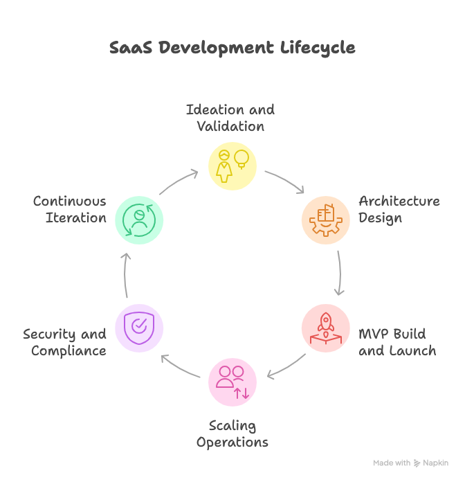 SaaS development lifecycle
