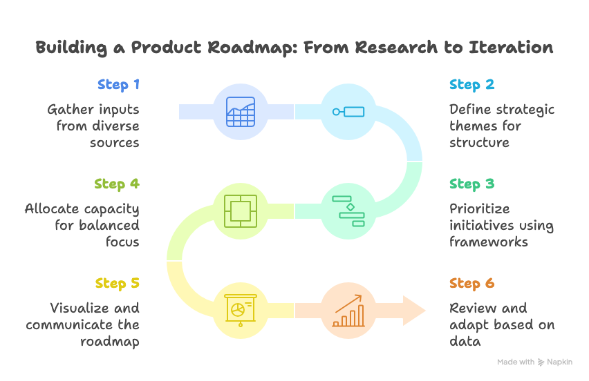 Flowchart showing roadmap creation process from research to iteration