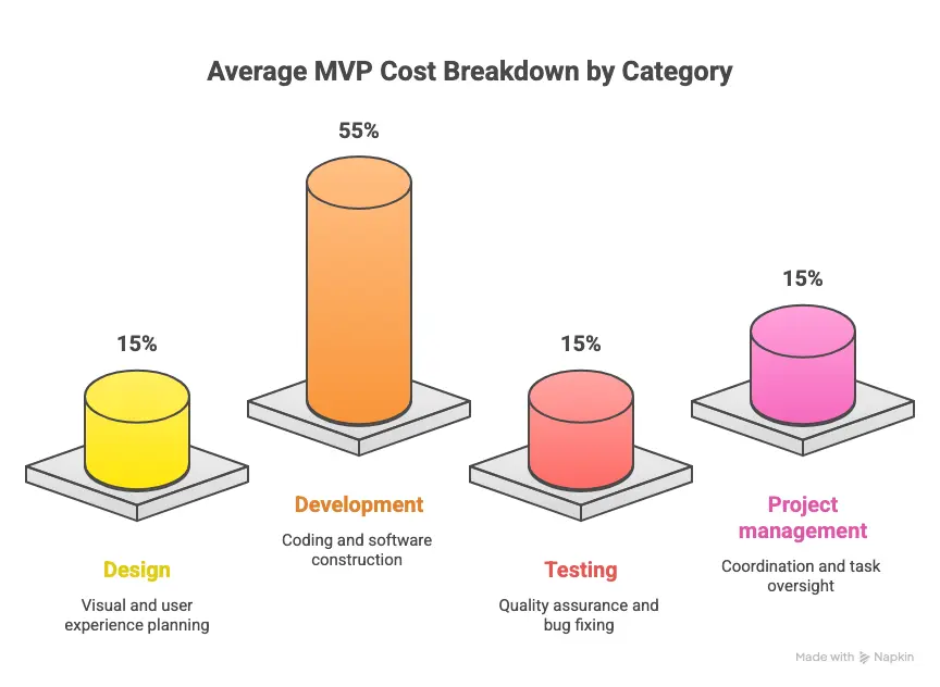 average mvp development cost breakdown