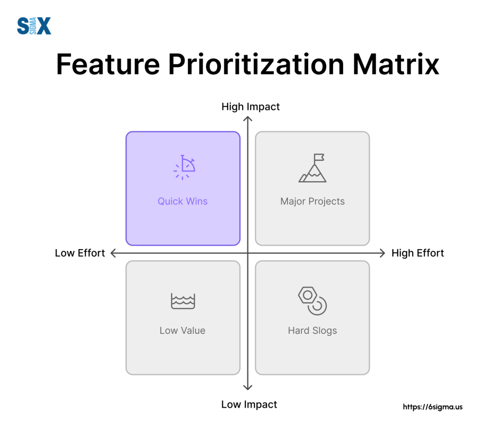 SaaS MVP development: feature prioritization matrix