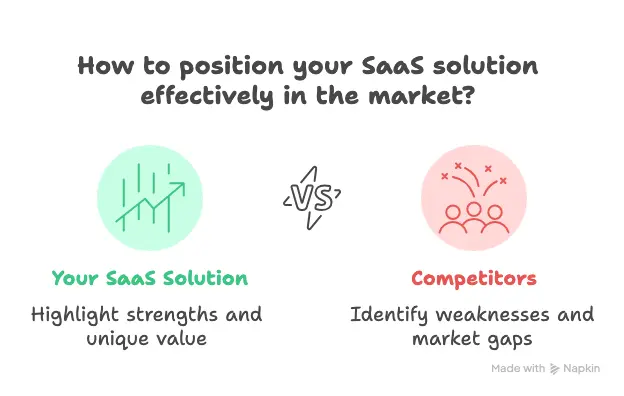 SaaS business plan: how to position your SaaS