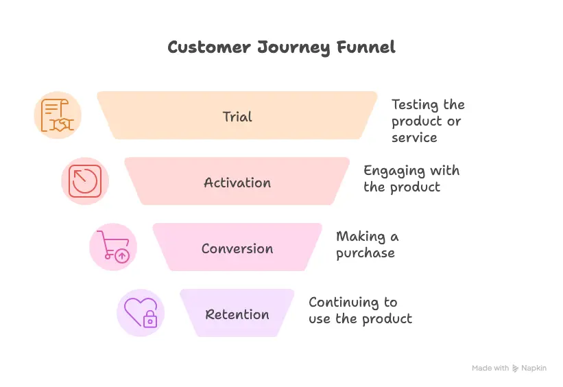 SaaS business plan: customer journey funnel