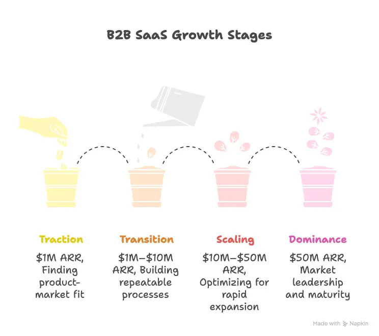 B2B saas growth stages