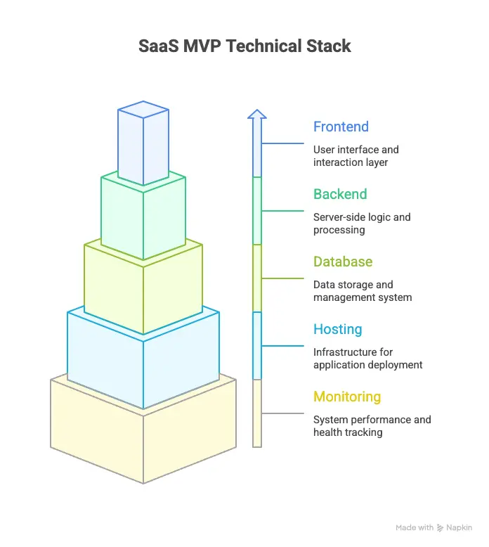 How to start a saas company: SaaS MVP technical stack