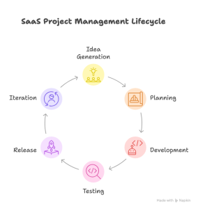 SaaS project management lifecycle