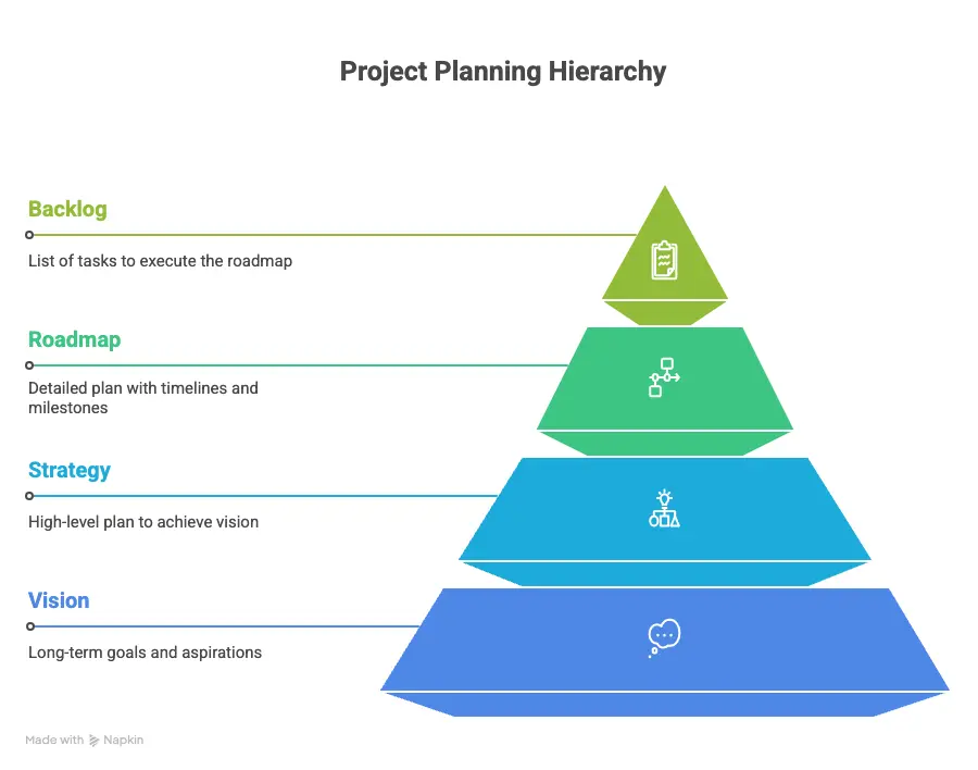 Product strategy: Project Planning Hierarchy