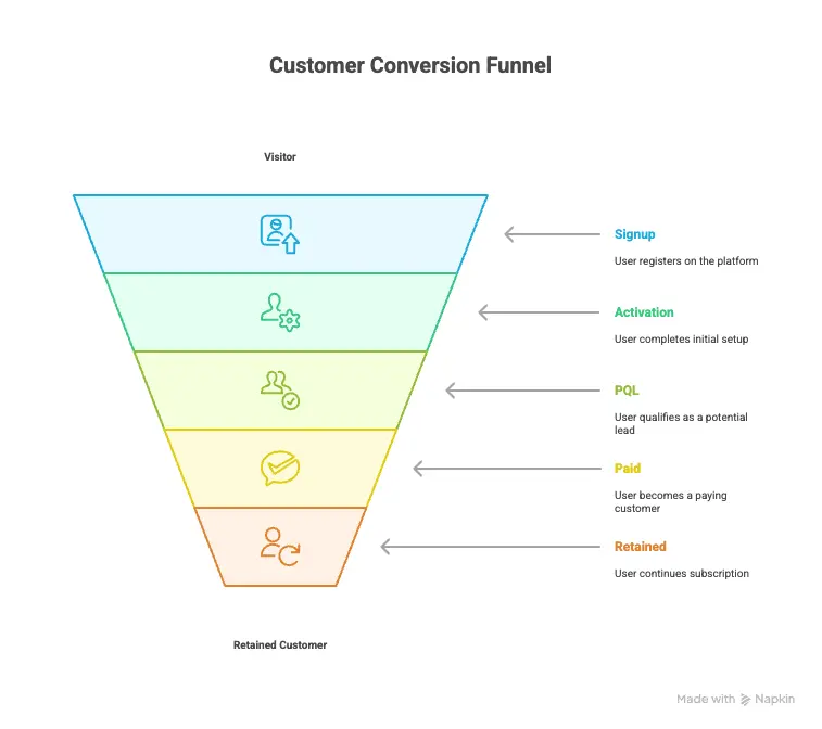 Product qualified leads: customer conversion funnel