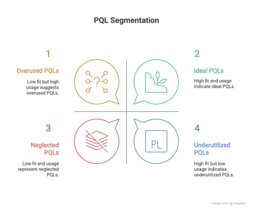 product qualified leads segmentation