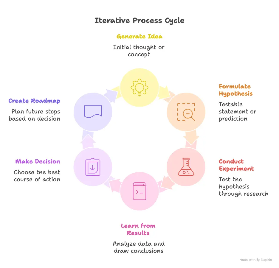 program experimentation diagram
