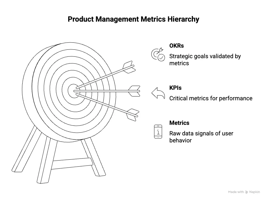 Product management metrics hierarchy