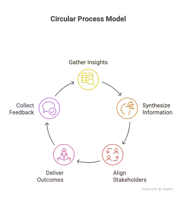 CLG Circular Process Model