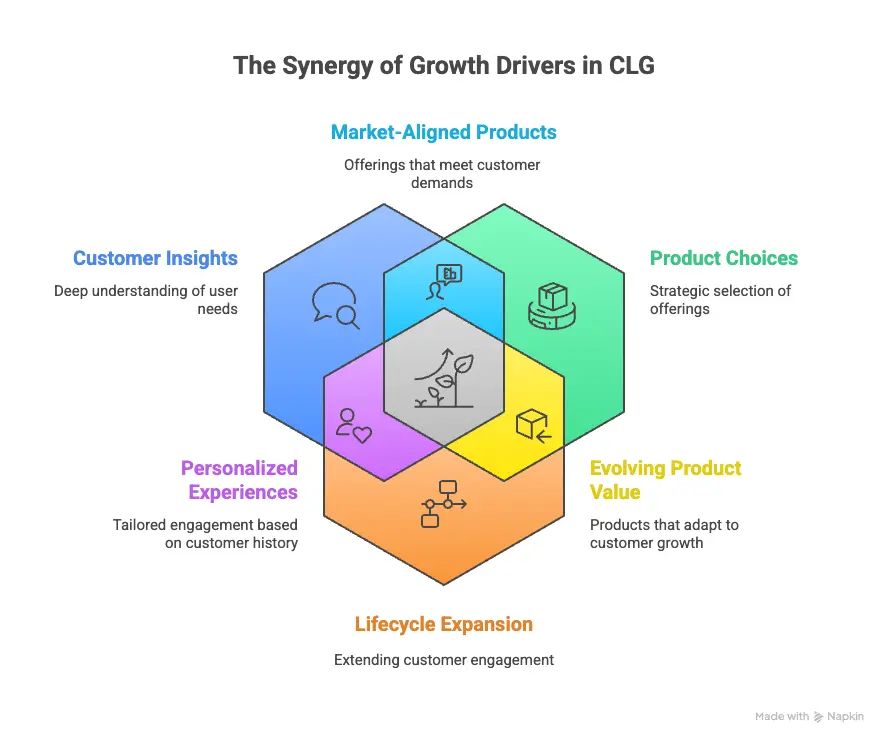 growth drivers in customer led growth