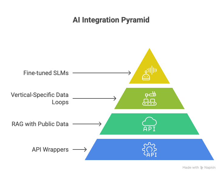ai strategy pyramid