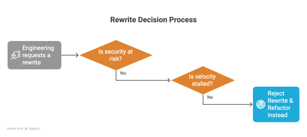 rewrite decision process