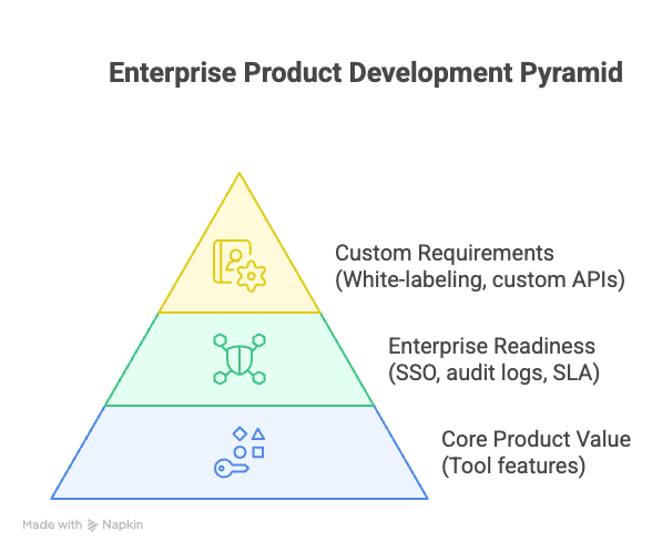 enterprise product development pyramid