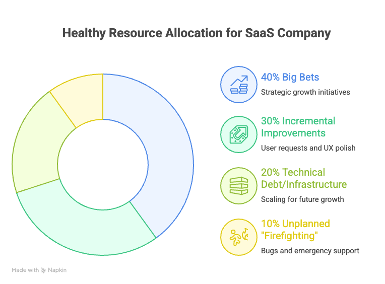 healthy resource allocation for a saas company