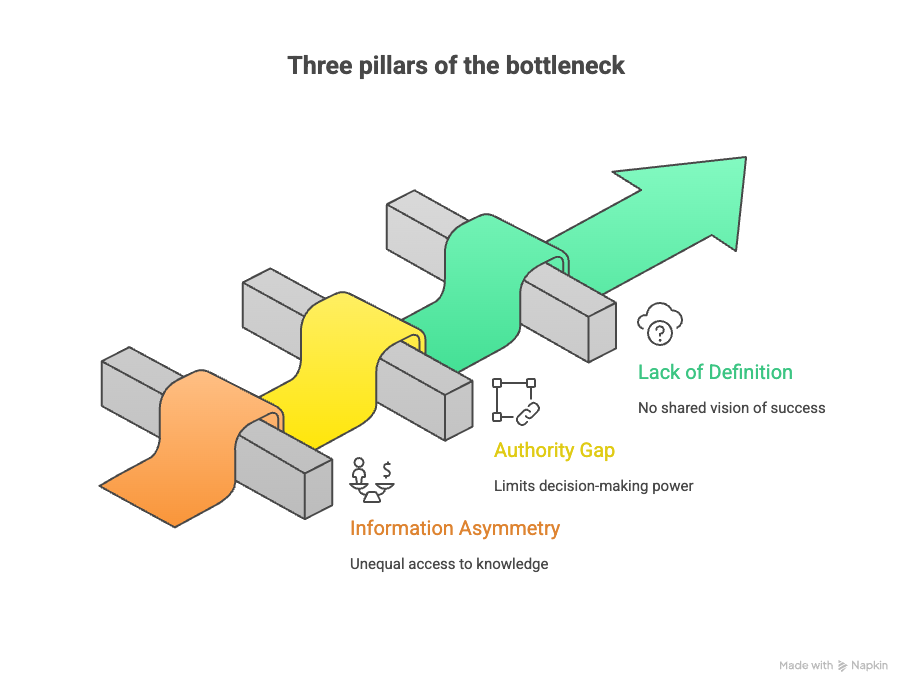 three pillars of the founder bottleneck