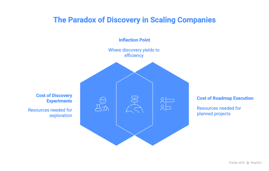 product-market fit: the parados of discovery
