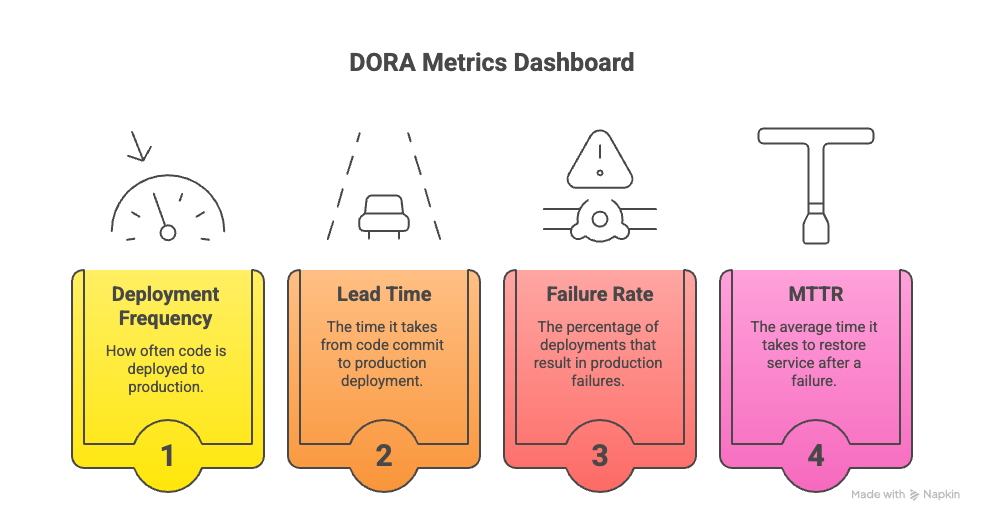 Product velocity: DORA metrics