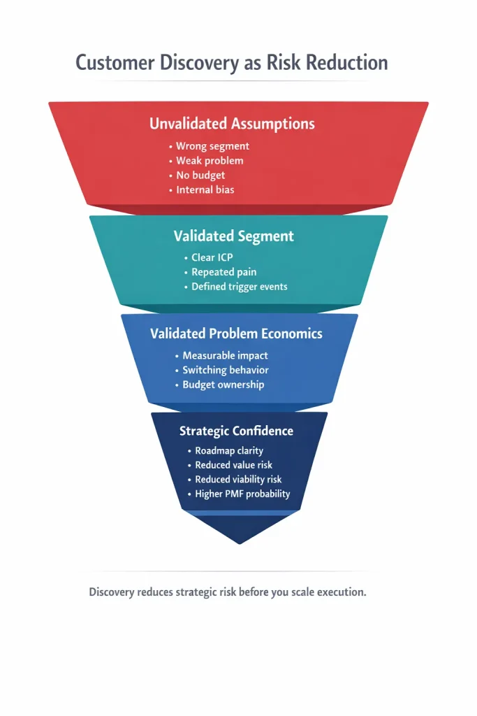 Customer discovery risk funnel overview