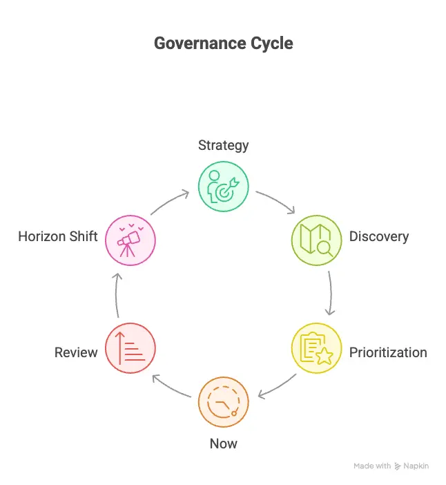Now Next Later roadmap - governance cycle