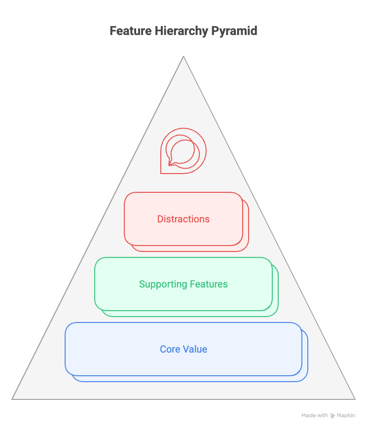 feature hierarchy pyramid