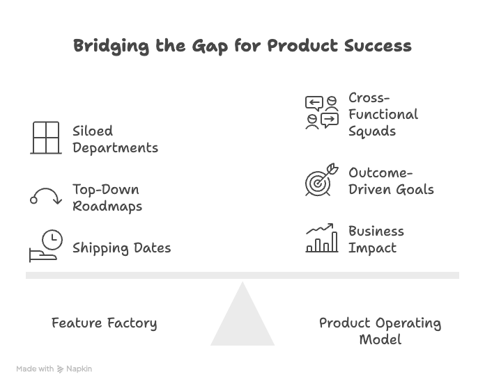 Product Operating Model: bridging the gap for product success
