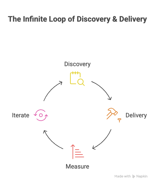 The infinite loop of discovery and delivery