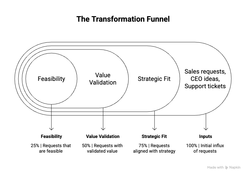 product transformation funnel