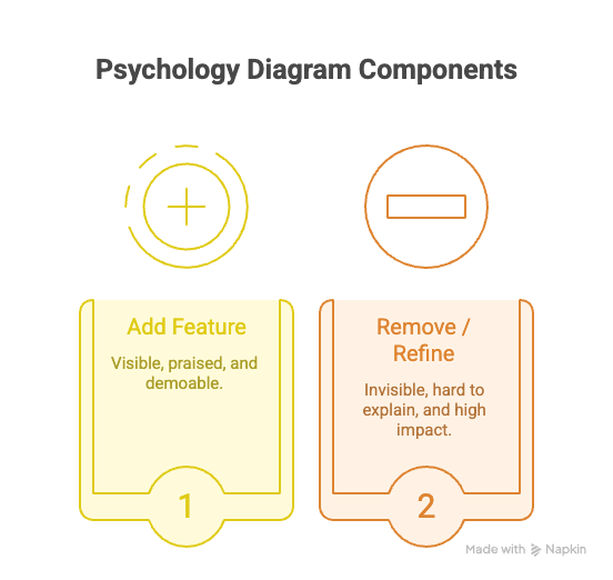 Feature factory: psychology diagram components