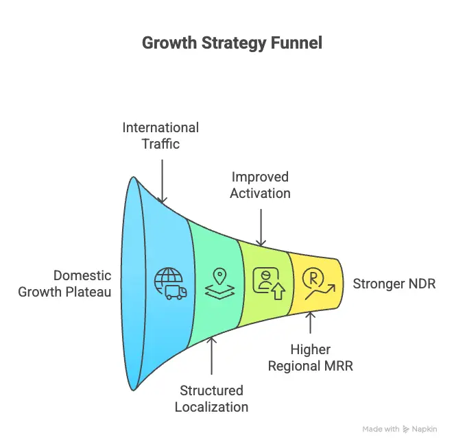 localization strategy funnel