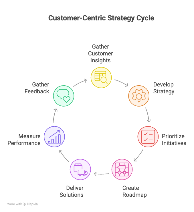 Product management strategy cycle