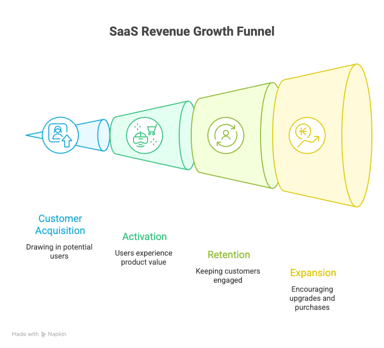 SaaS Financial Metrics: Revenue growth funnel