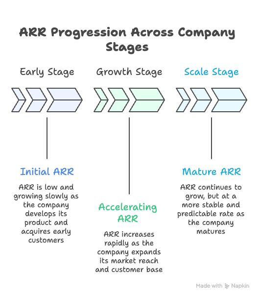 ARR progression across company stages