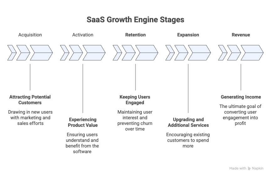 SaaS Modeling: Growth engine stages
