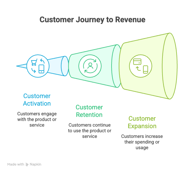 Saas forecasting: customer journey to revenue