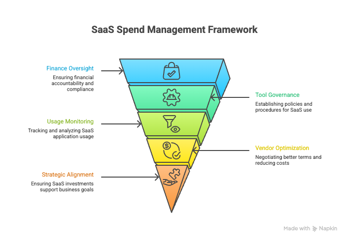 SaaS spend management framework