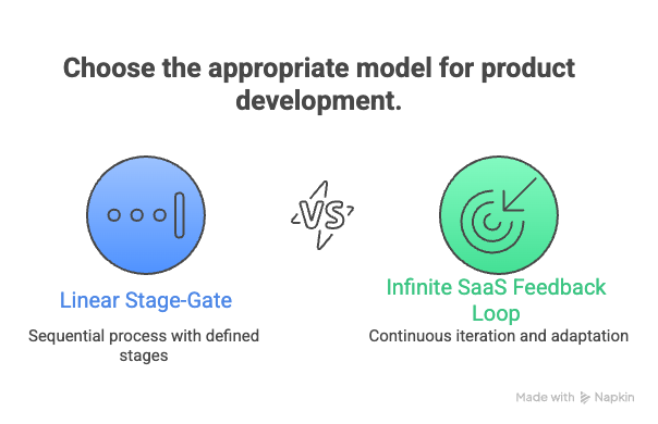 Product development model