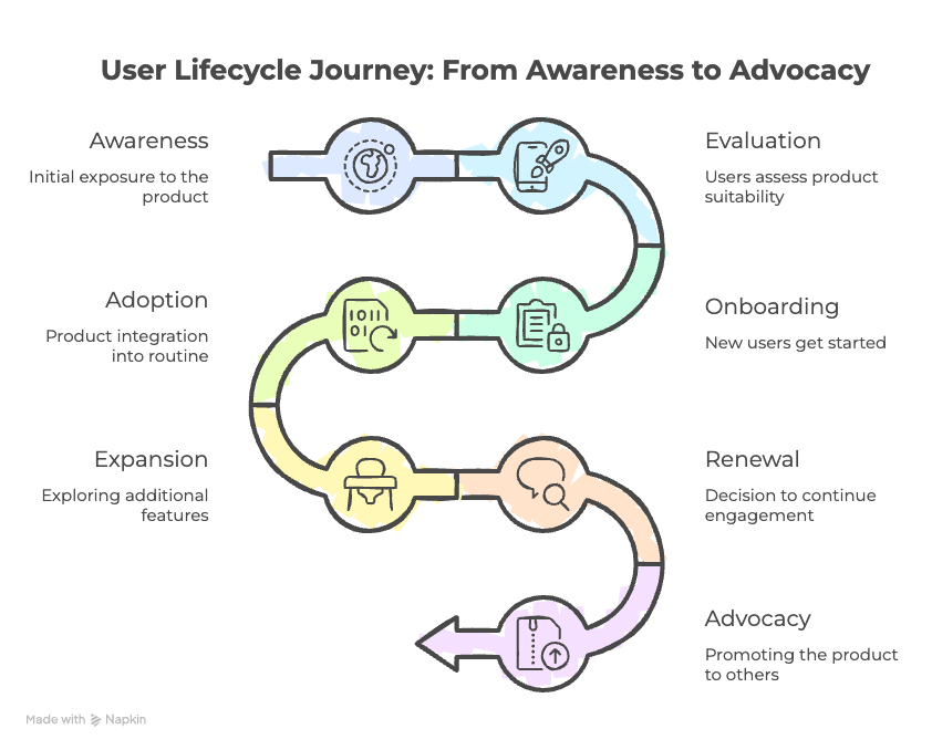 SaaS customer journey: user lifecycle journey