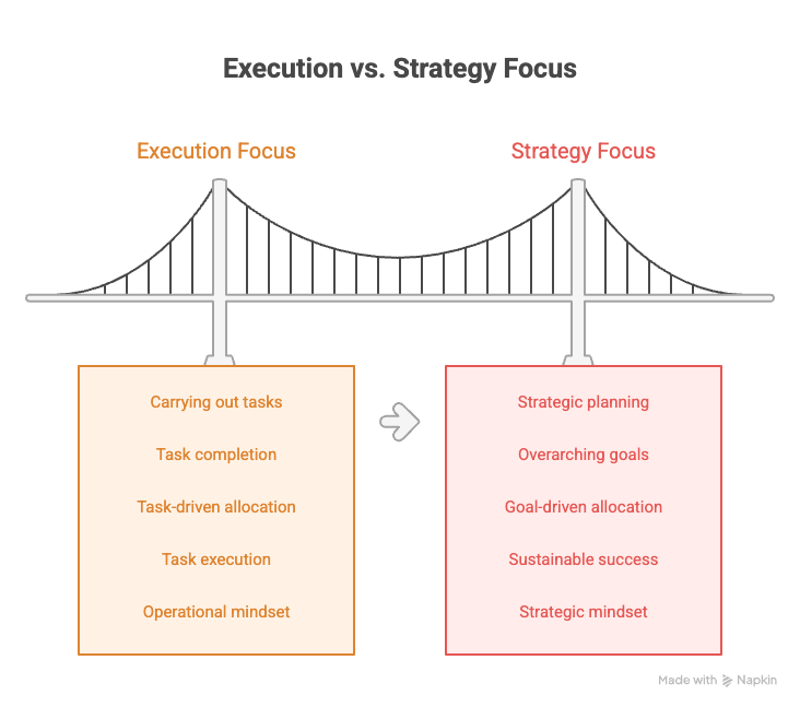 Product Management Leadership: Execution vs strategy focus