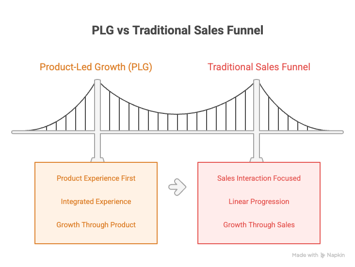PLG SaaS vs traditional sales funnel