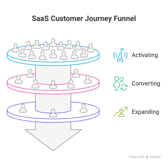 Saas customer journey funnel