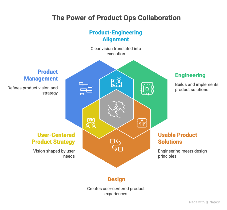 Product operations collaboration