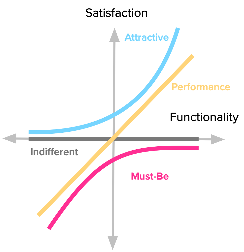 Kano Model